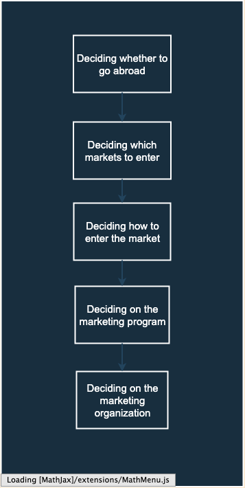 Major Decisions in International Marketing Major Decisions in International Marketing