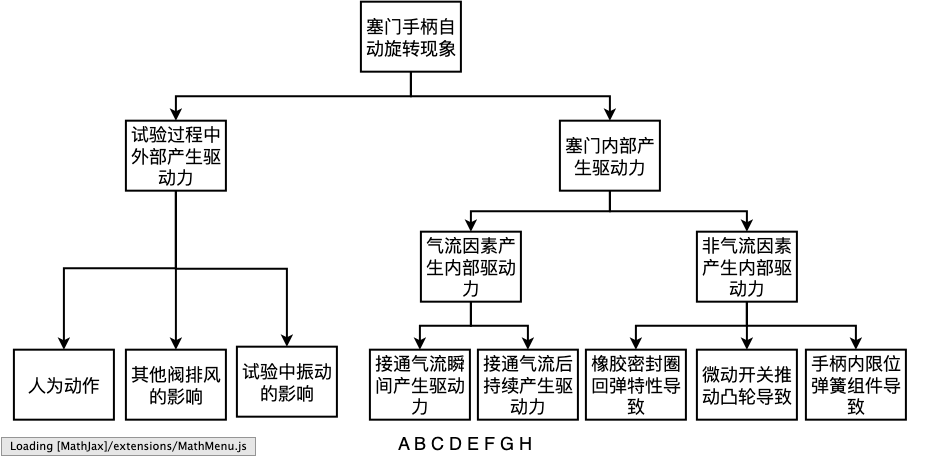 故障树