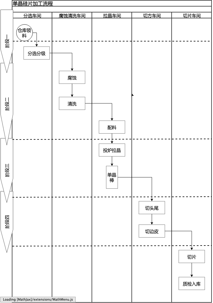 硅片加工业务流程