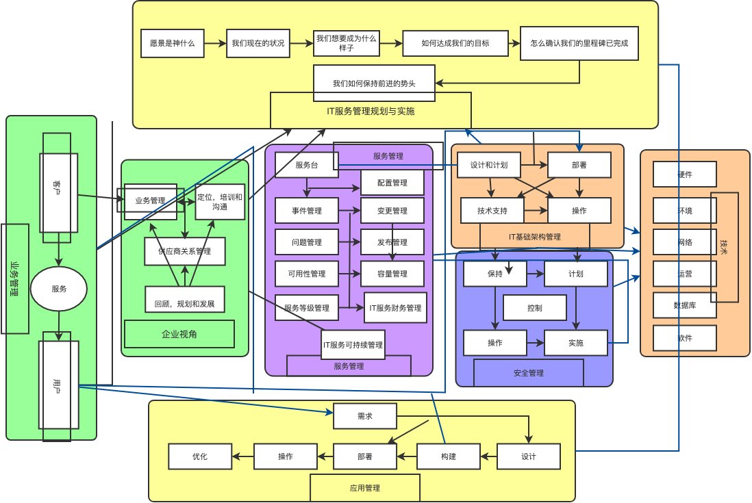 ITIL process