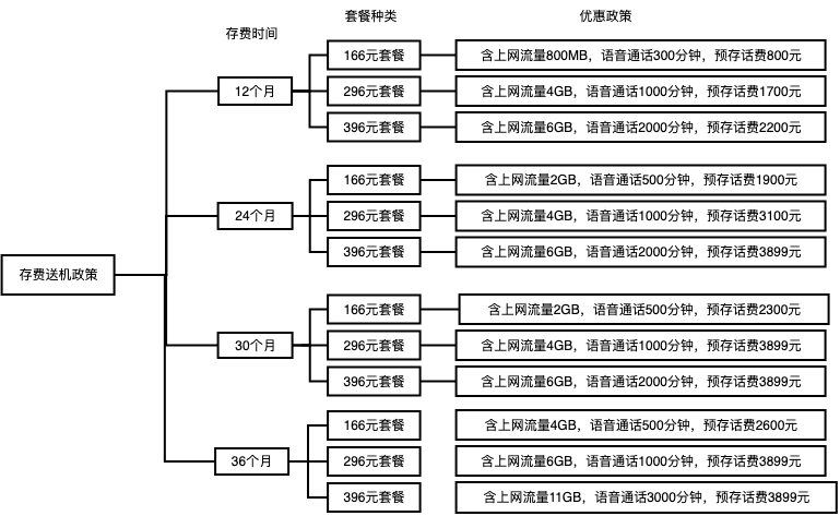 判断树