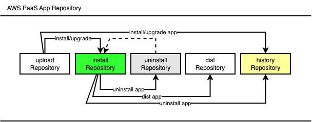 AWS PaaS App Repository