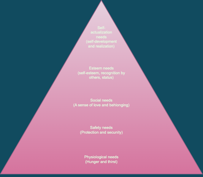 Maslow’s hierarchy of needs