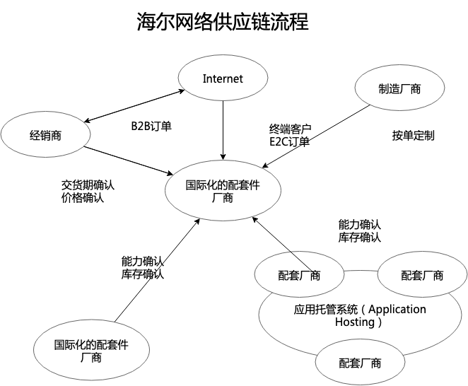 海尔网络供应链流程