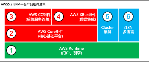 AWS 5.2 BPM平台产品组件清单