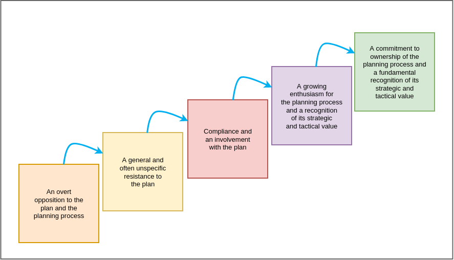 the ladder of planning commitment and support the ladder of planning commitment and support
