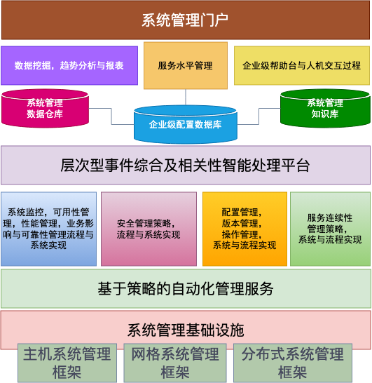 ITIL 服务