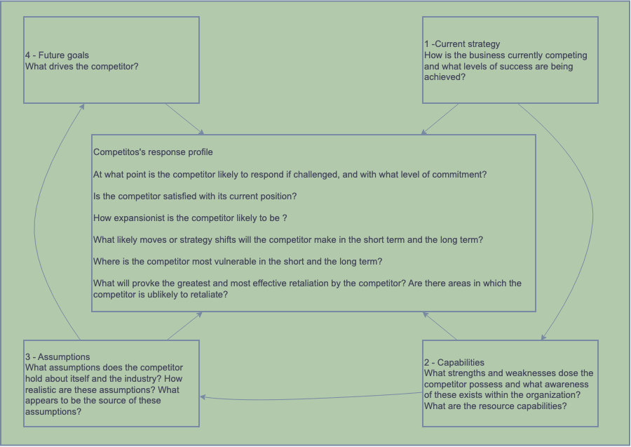 Identifying a competitor’s response profile Identifying a competitor’s response profile