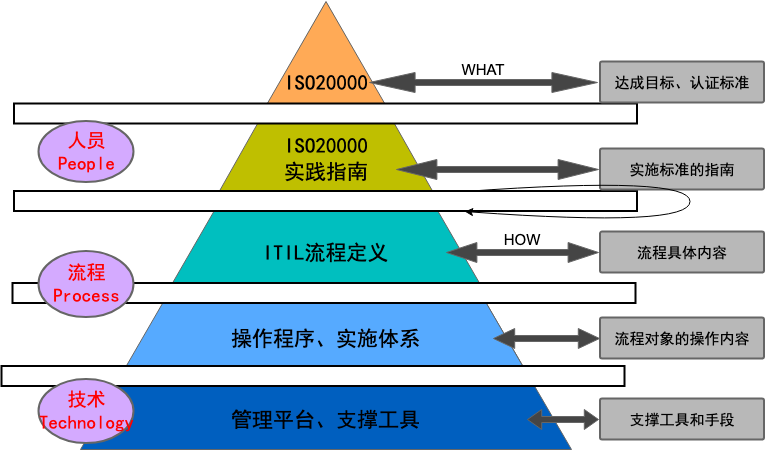 ITIL