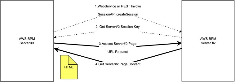 AWSBPMServerURLRequestInteroperability