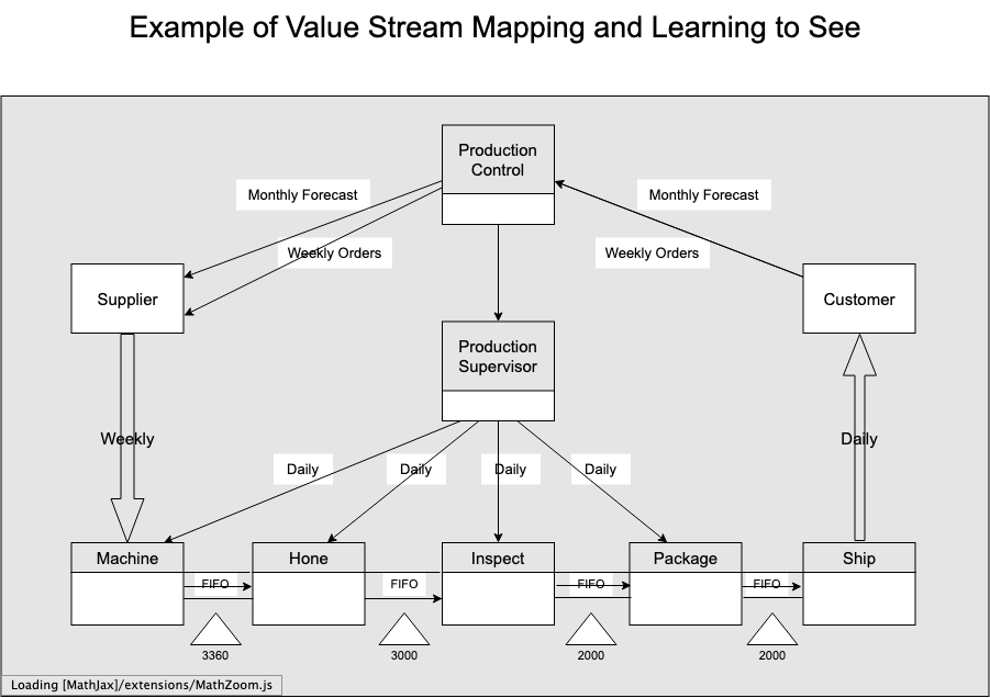 Example of Value Stream Mapping and Learning to See Example of Value Stream Mapping and Learning to See