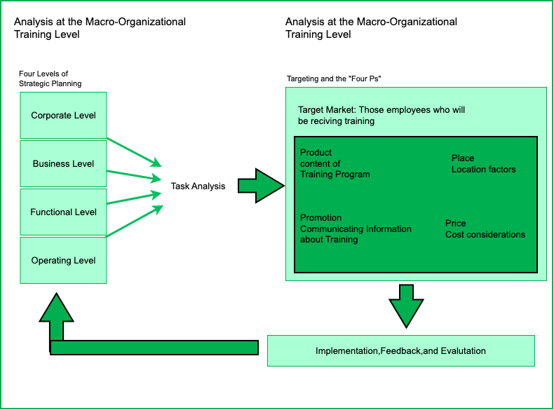 The structure of the strategic training of employees model (STEM) The structure of the strategic training of employees model (STEM)