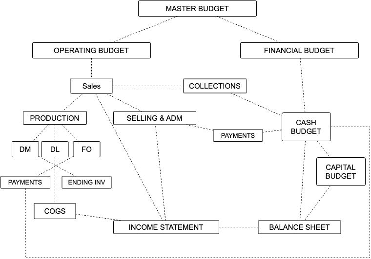 diagramofmasterbudget