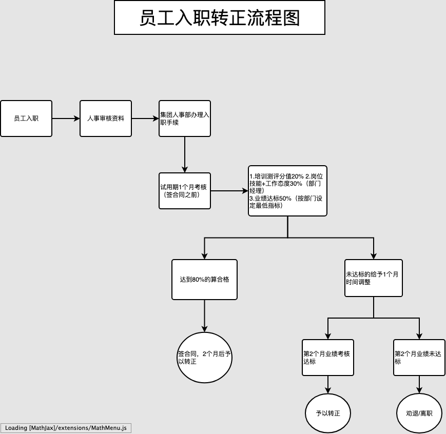 入职转正流程图