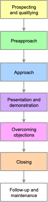 Major Steps in Effective Selling 