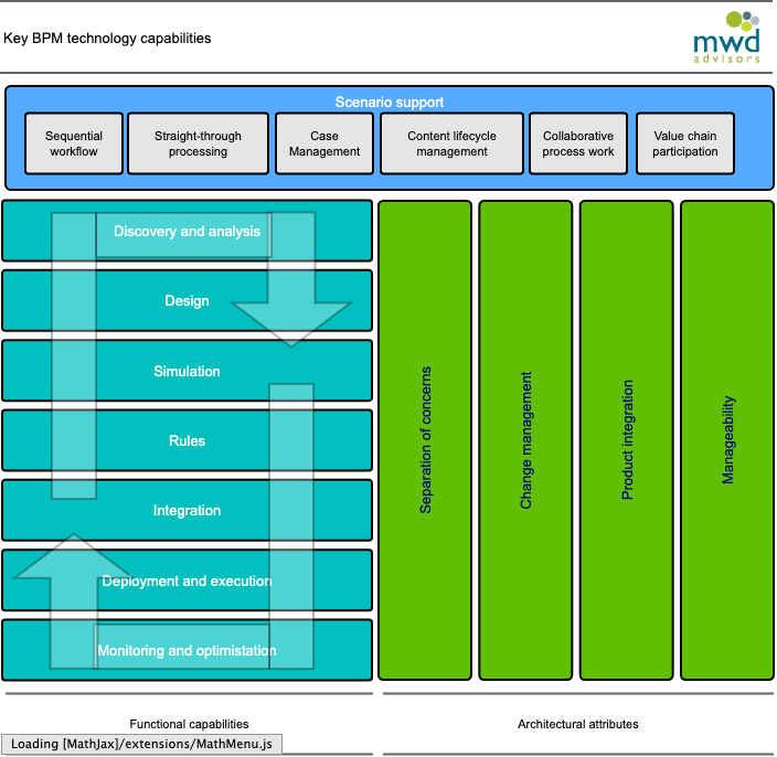 Key BPM technology capabilities