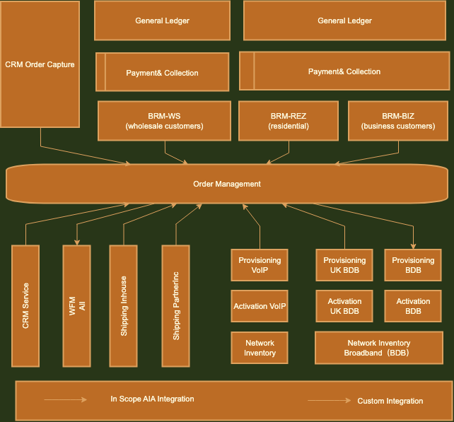 Typical Oracle Communications Order to Cash Deployment Topology Typical Oracle Communications Order to Cash Deployment Topology