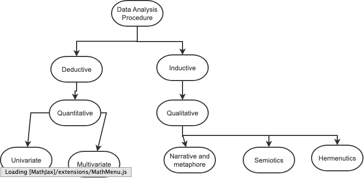 Data analysis procedure
