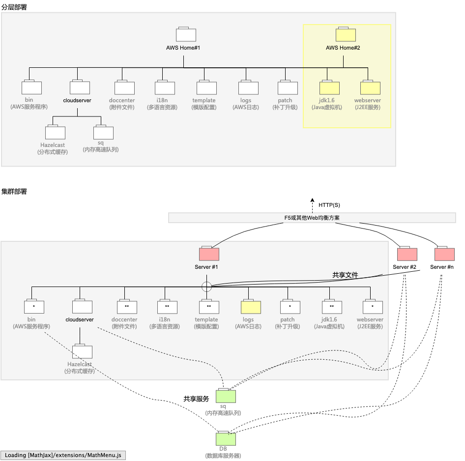 AWS BPM5.2分层、集群部署时资源结构