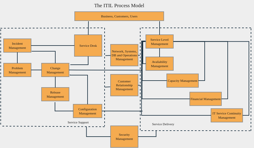 ITIL Process