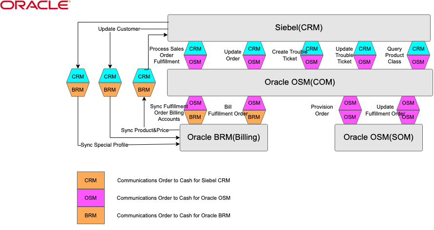 Oracle AIA Prebuild Integration