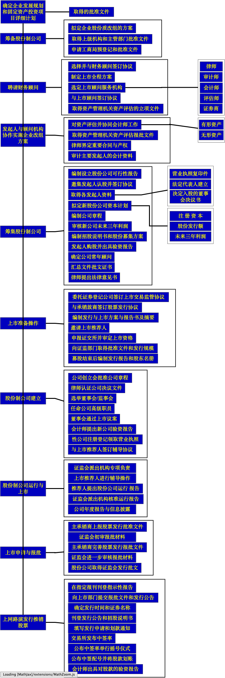 IPO流程图