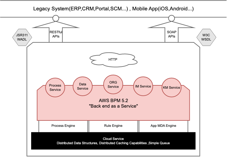 AWS BPM 5.2 - "Back end as a Service" AWS BPM 5.2 - "Back end as a Service"