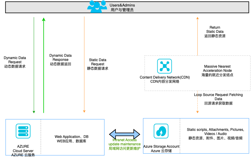 【Azure】网站静态资源加速