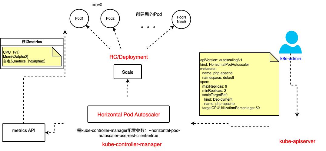 kubernetes的HPA架构