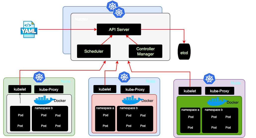 kubernetes架构图