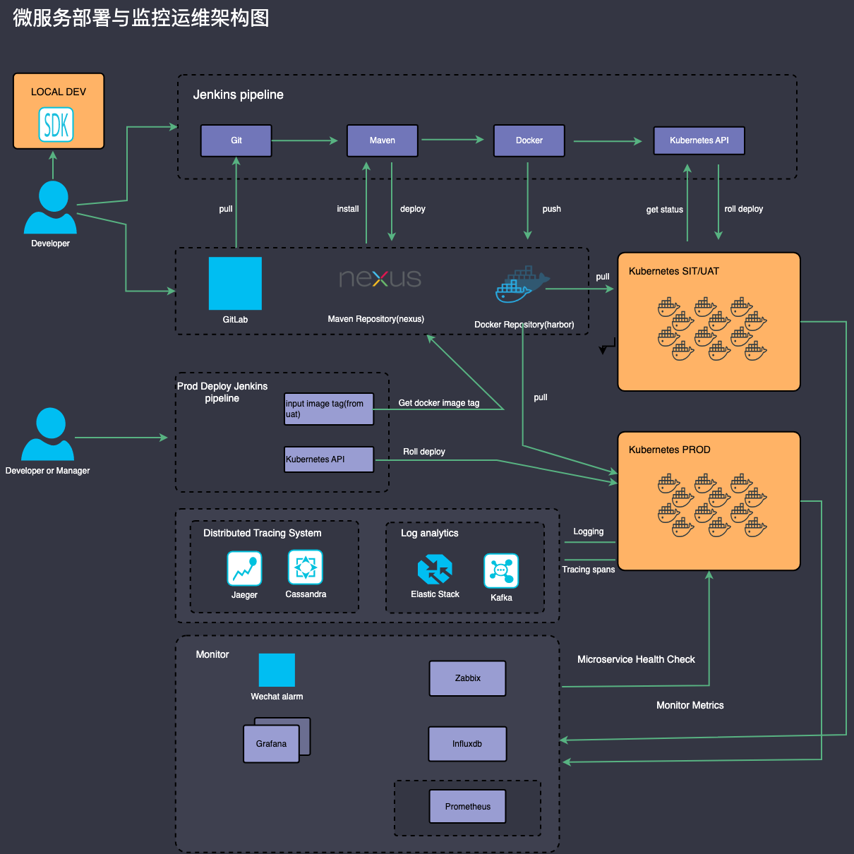 微服务部署与监控运维架构图
