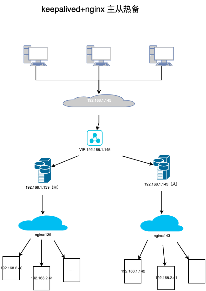 keepalived+nginx 主从热备网络拓扑图