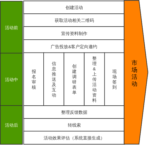 市场活动业务流程图
