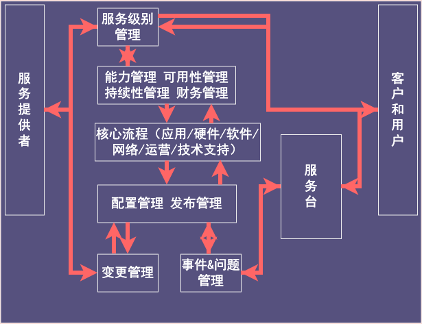 ITIL各流程和职能间的关系