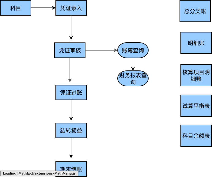 基本流程图