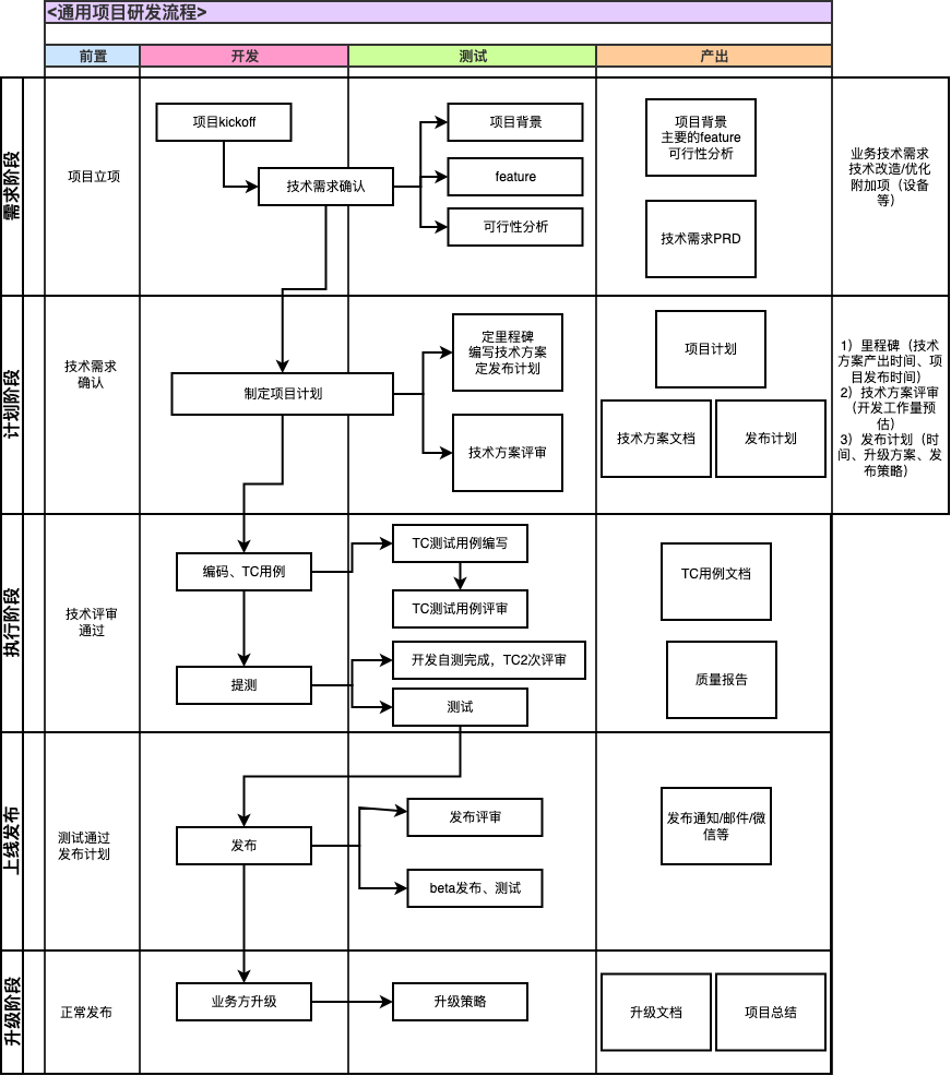 通用项目研发流程