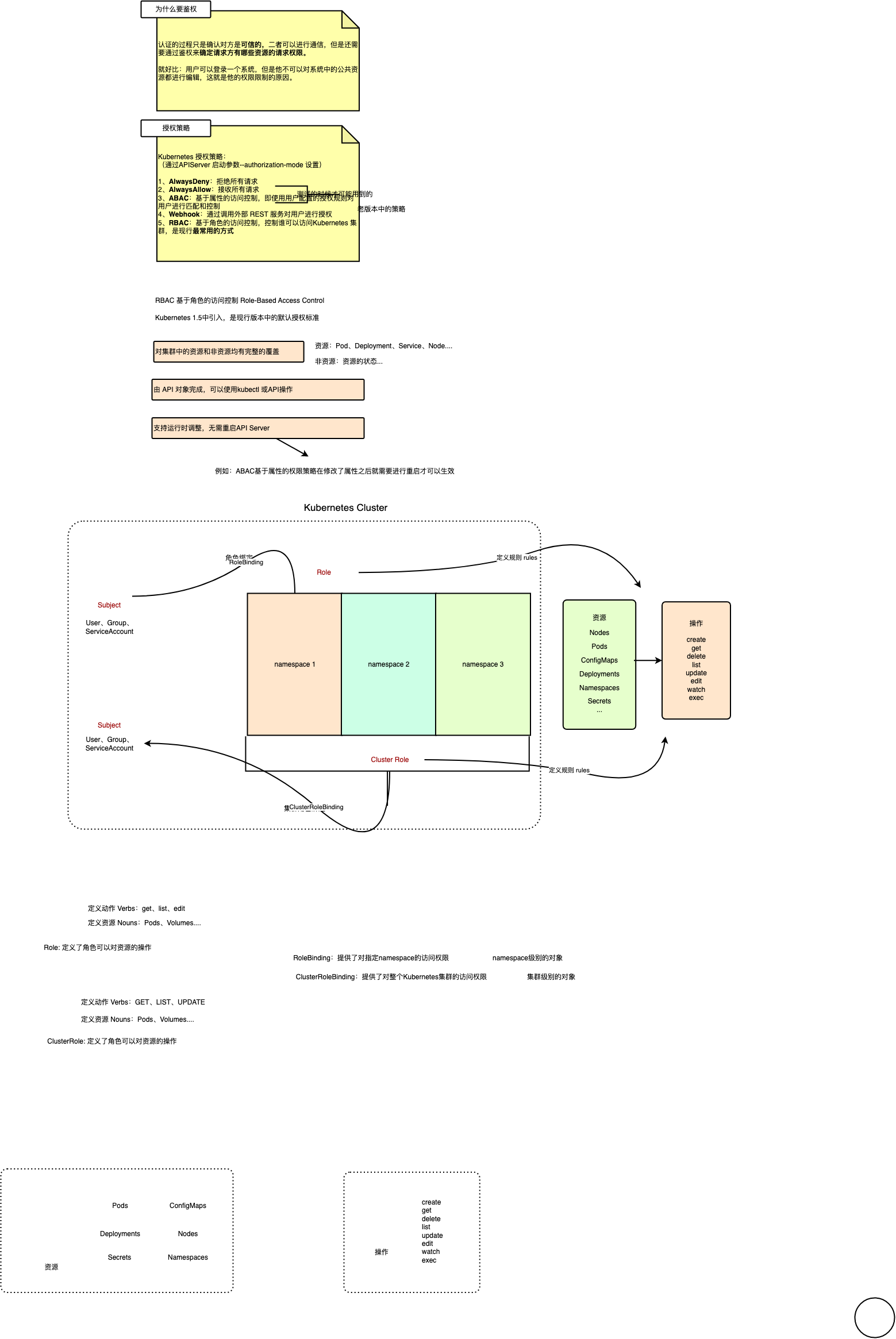 Kubernetes 鉴权 Authorization