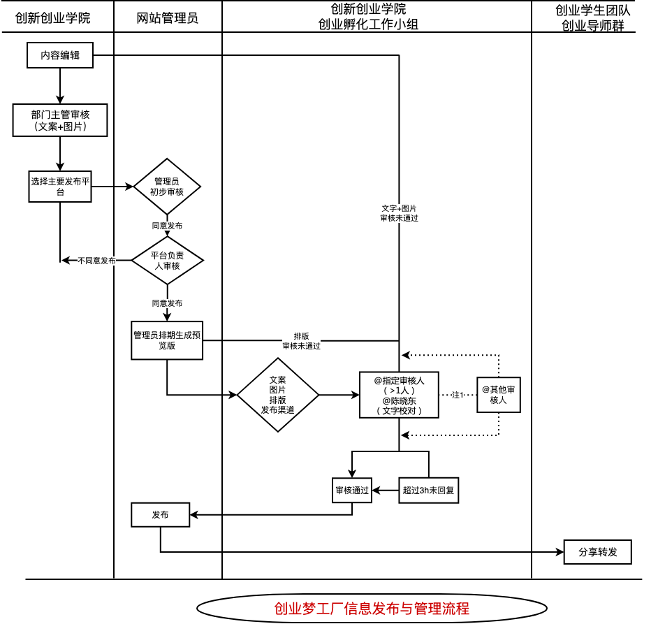 自媒体注册帐号流程图