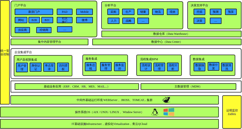企业技术架构图