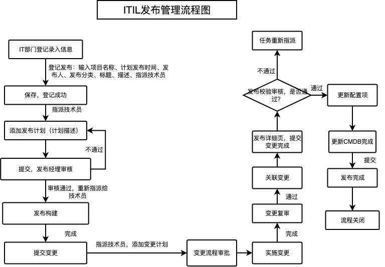 ITIL发布管理流程图