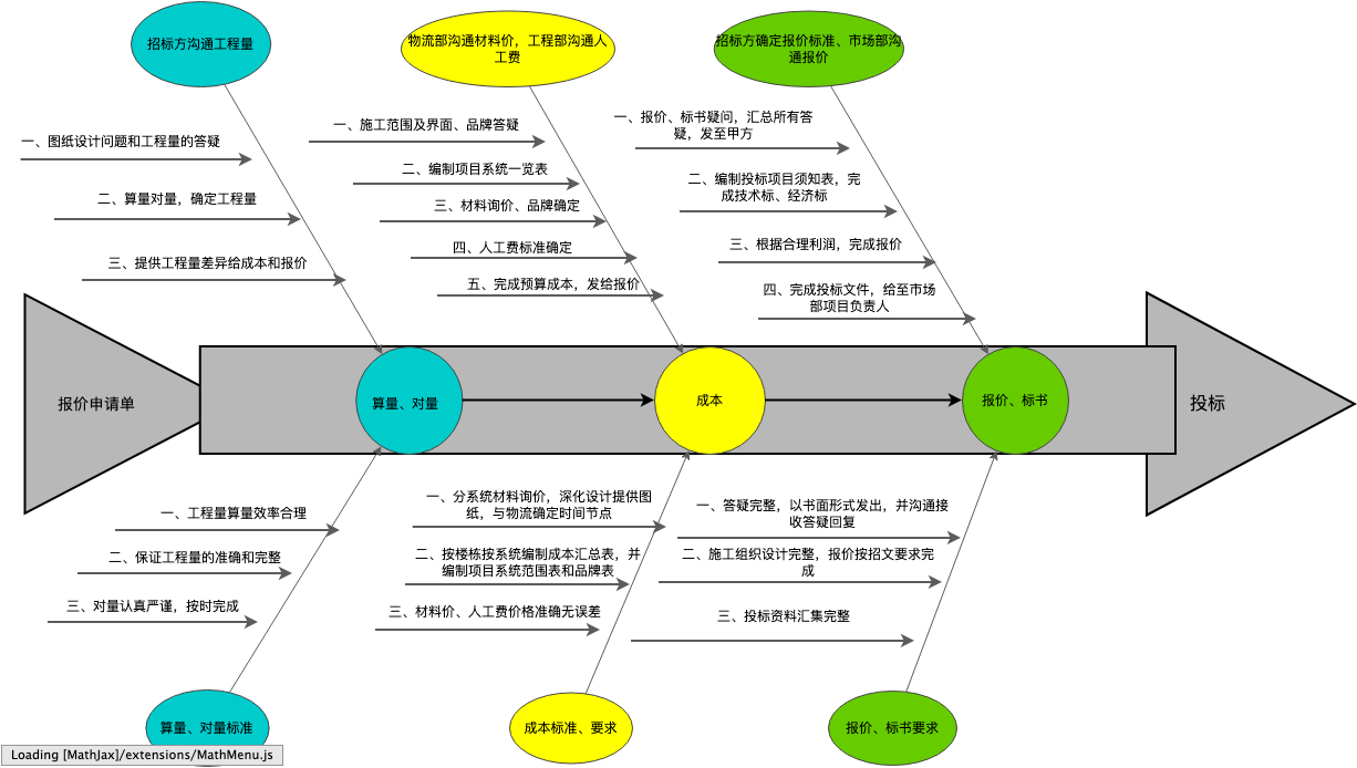 投标报价流程图