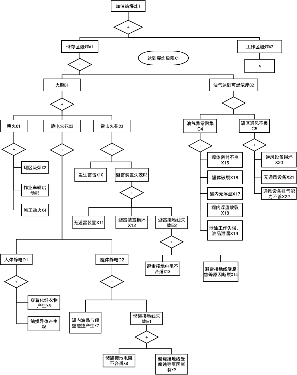 FTA(事故树分析)-1