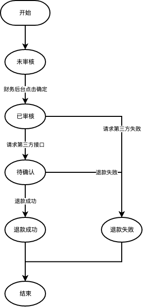 退款单状态机