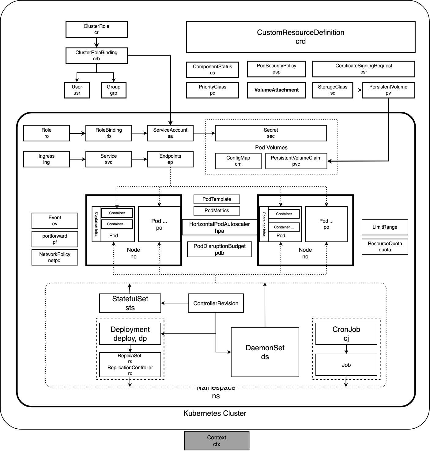 Kubernetes Resources