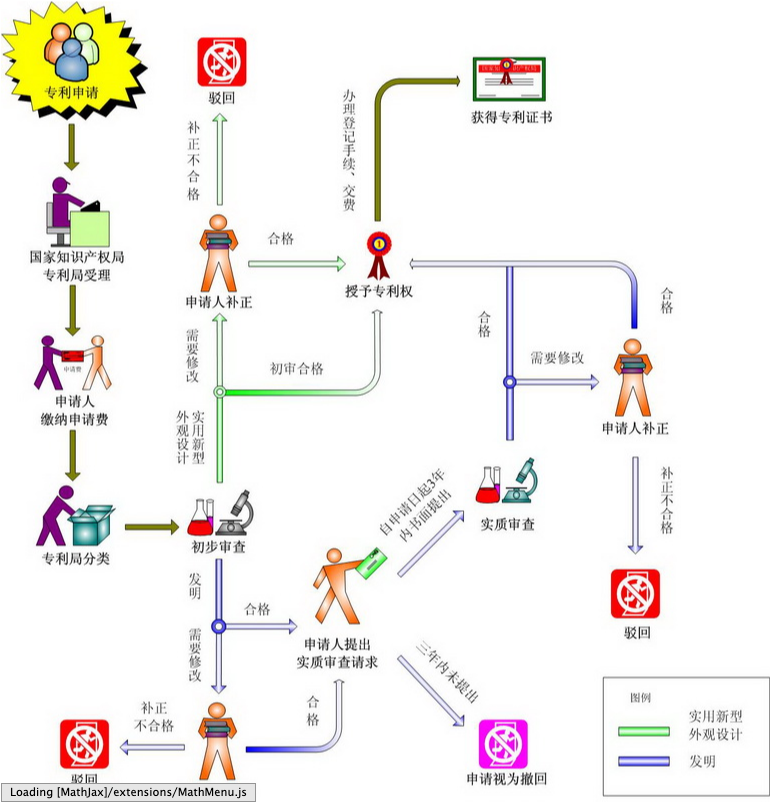 专利审批流程图