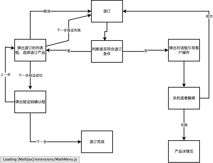 退订