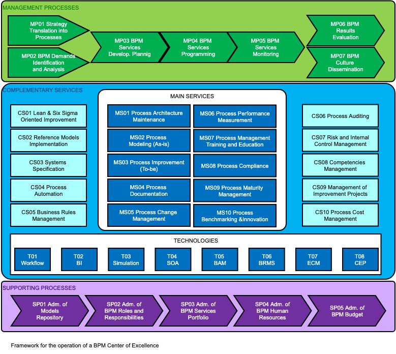 Framework for the operation of a BPM Center of Excellence Framework for the operation of a BPM Center of Excellence
