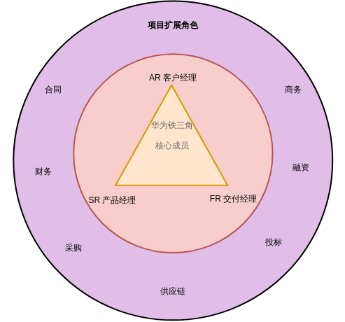 华为铁三角
