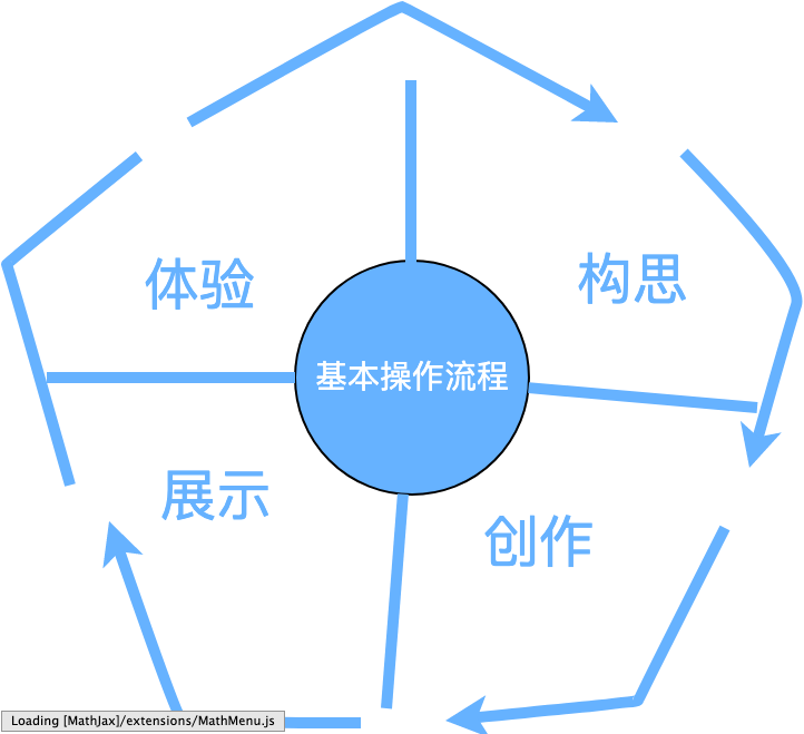 创意的鉴赏