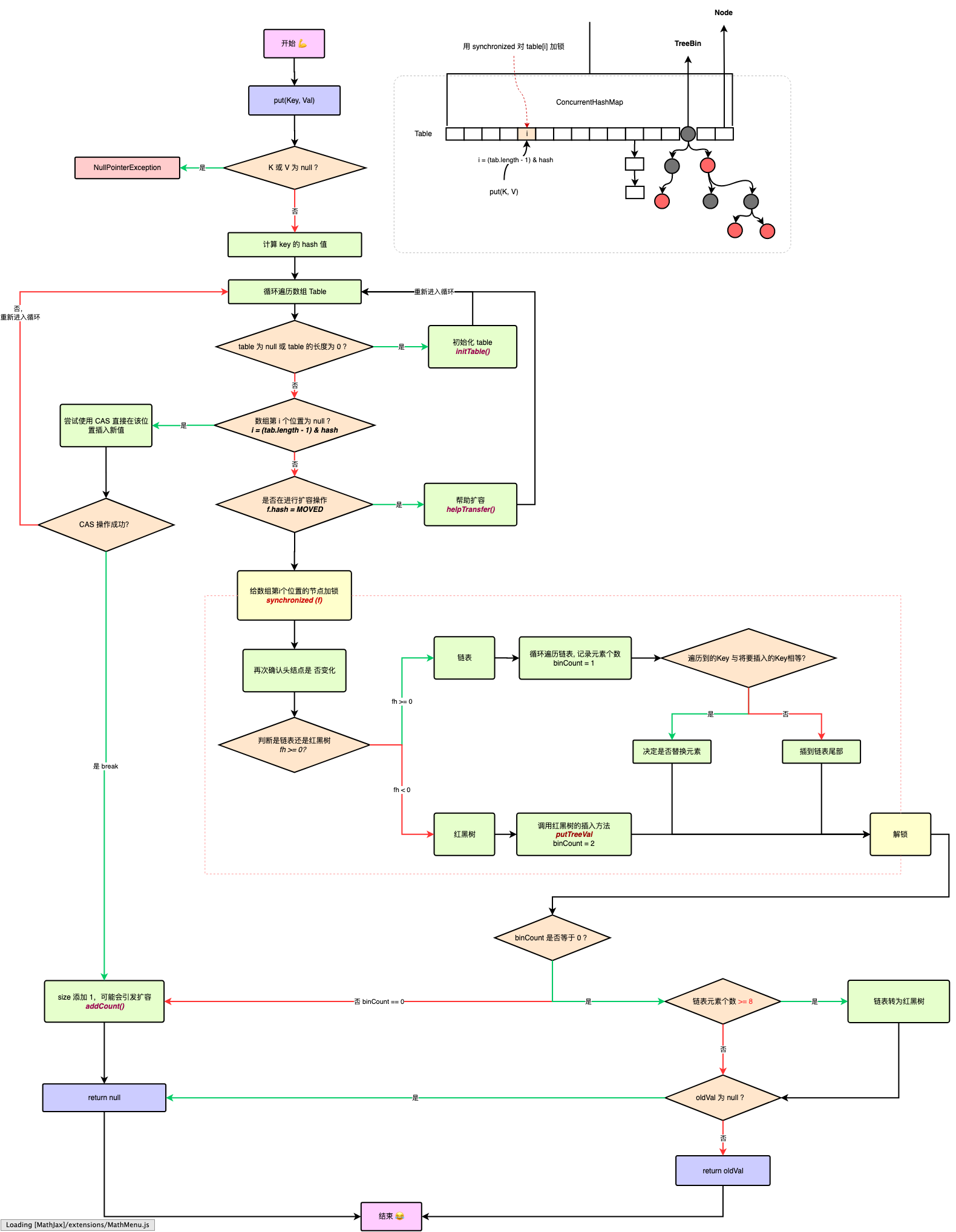 详尽的JDK18ConcurrentHashMapput方法流程图